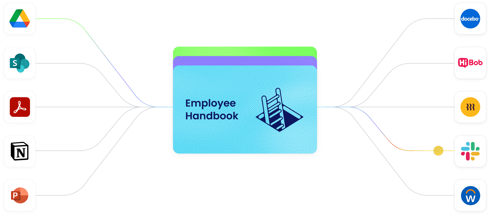Integration diagram showing content flowing from source tools through Coassemble to destination platforms